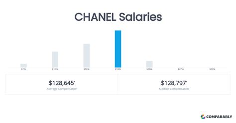 chanel vip program|Chanel vip salary.